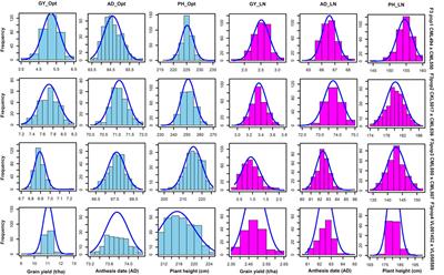 Discovery of genomic regions associated with grain yield and agronomic traits in Bi-parental populations of maize (Zea mays. L) Under optimum and low nitrogen conditions